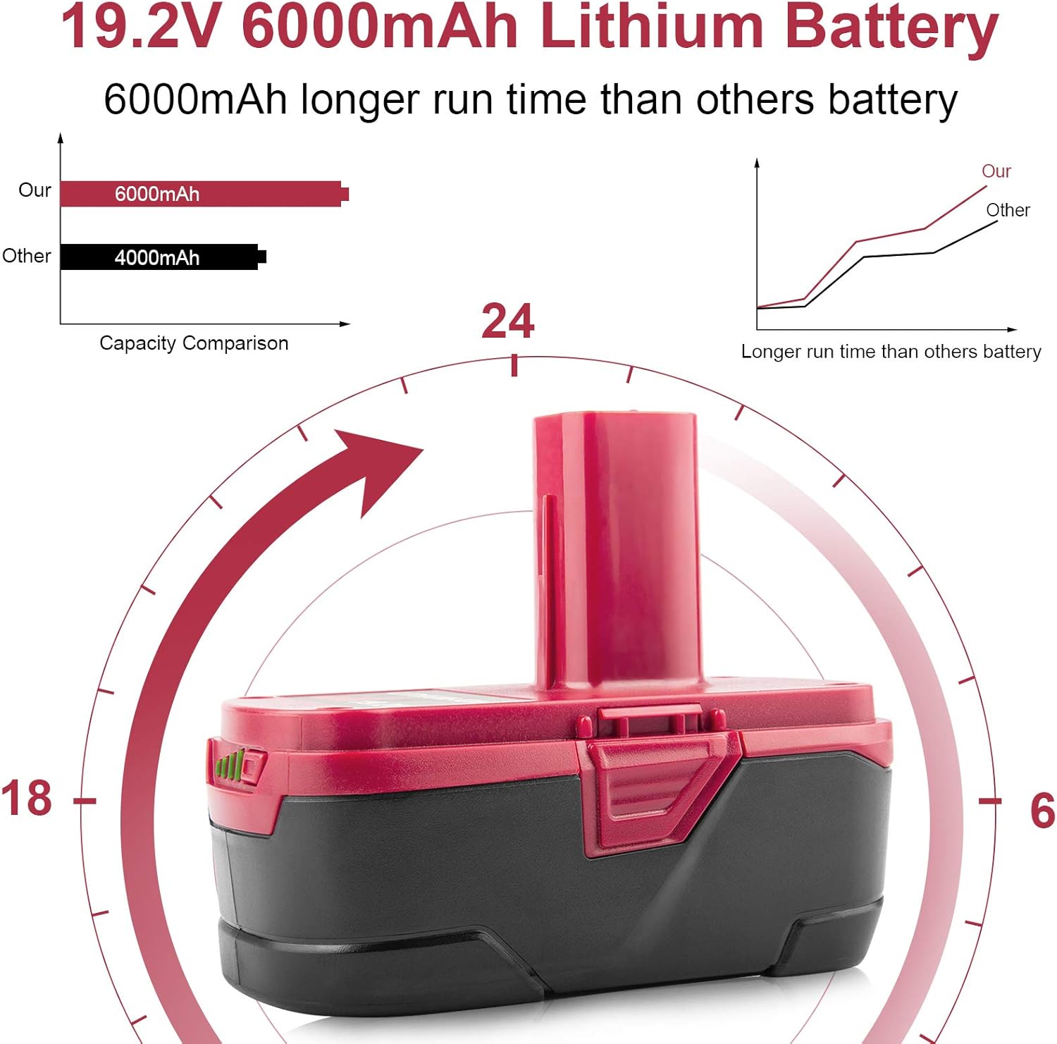 2Pack 19.2 Volt Lithium Ion Battery Replacement for Craftsman DieHard C3 Cordless Power Tool O484726