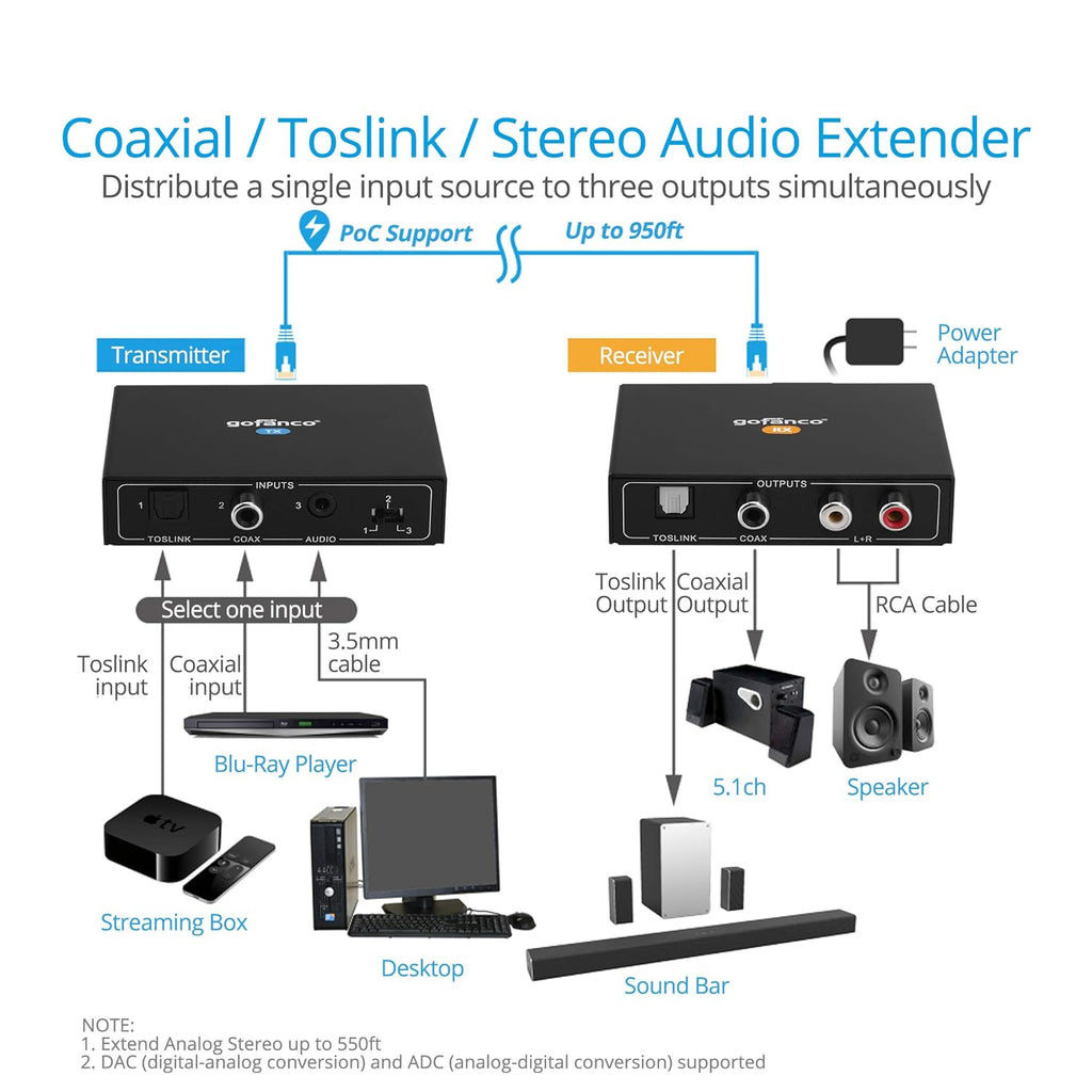 Coaxial/Toslink/RCA Stereo Audio Extender Over CAT5e/6 Ethernet Cable, 950ft (290m) Extension, Embedded DAC & ADC, PoC, Up to 7.1-Channel, Supports Dolby, DTS, PCM, Stereo Y6834