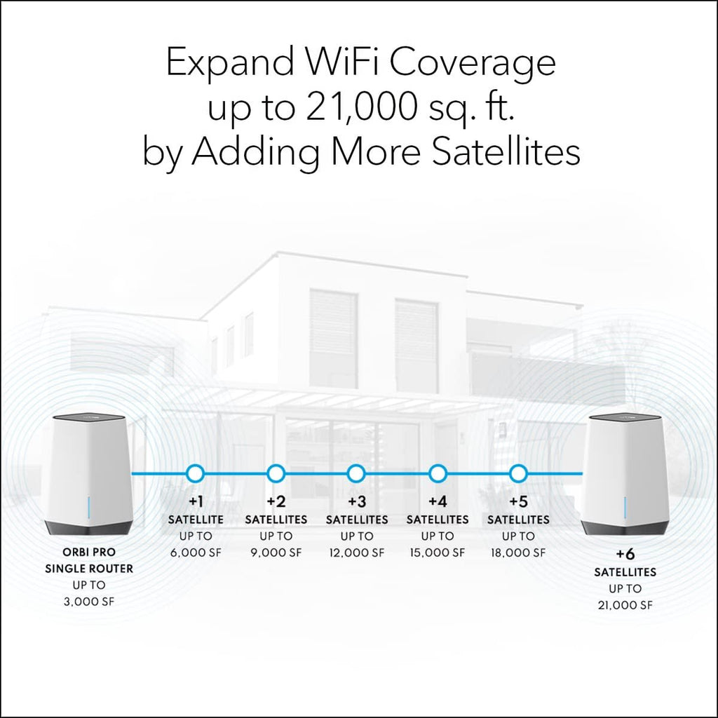 WiFi 6 Tri-band Mesh System Router with 1 Satellite Extender, AX6000, Pack of 2 F132