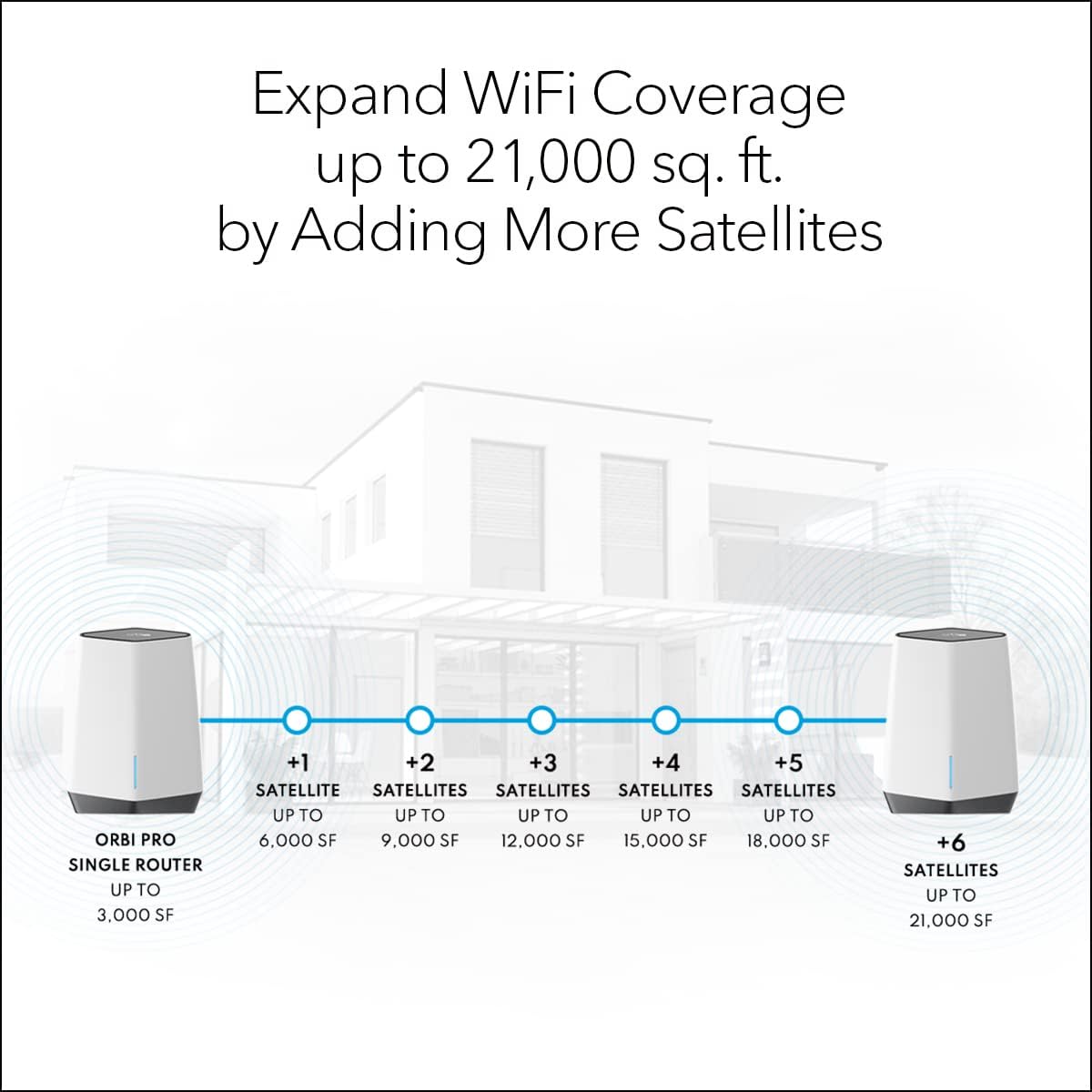 WiFi 6 Tri-band Mesh System Router with 1 Satellite Extender, AX6000, Pack of 2 F132
