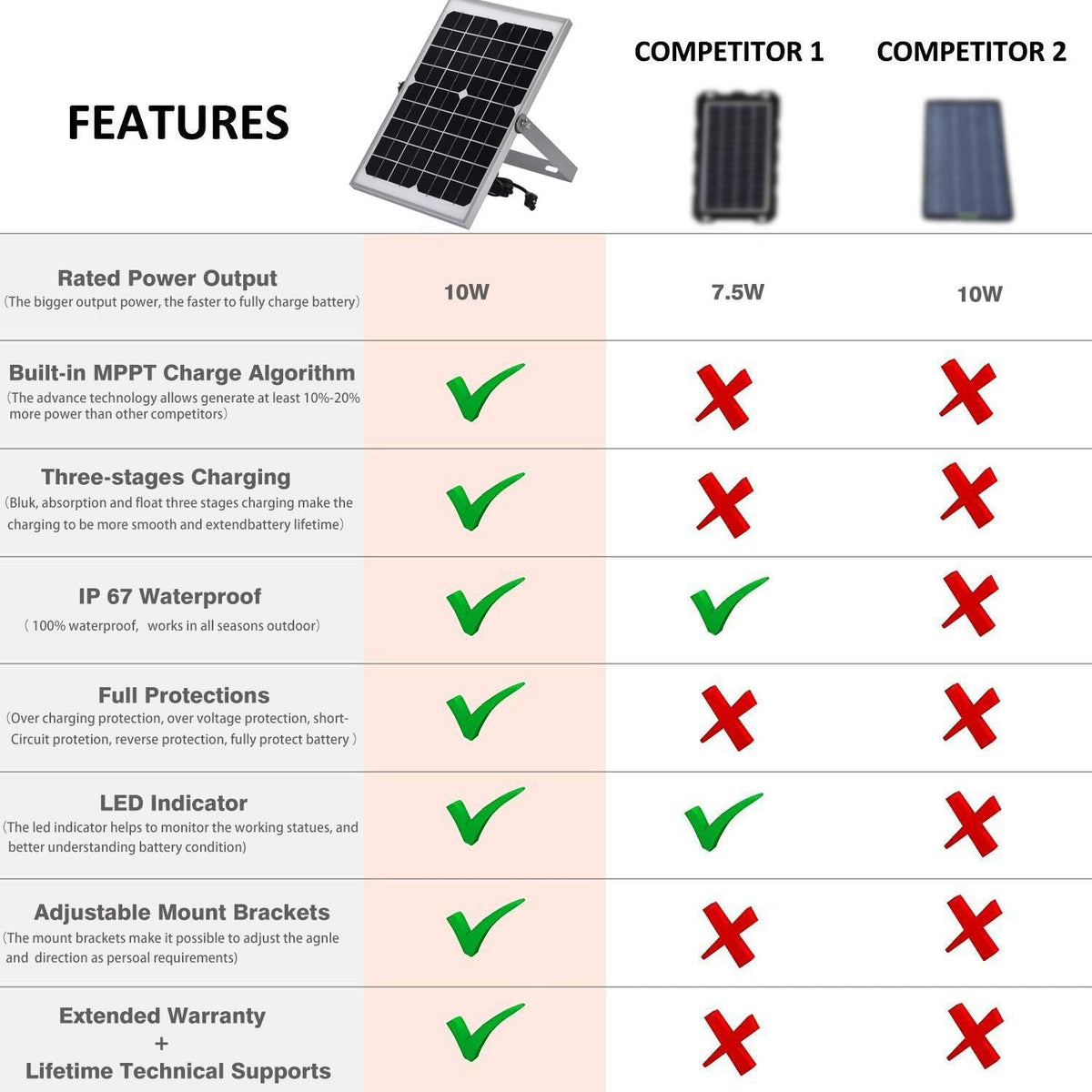 12V 10 Watt Solar Battery Charger with MPPT Charge Controller, SAE Cable Kits Pack of 2 L71019
