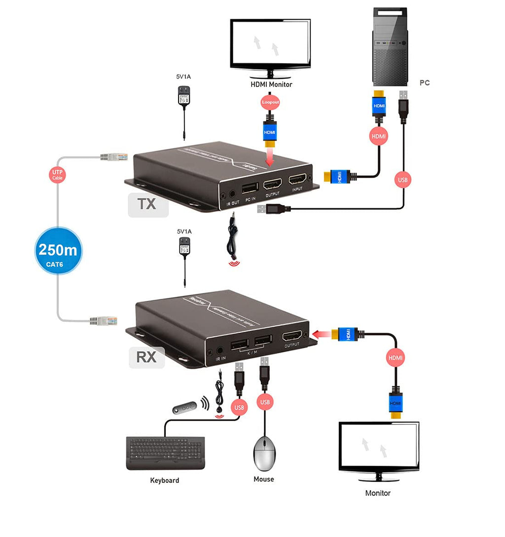 HDMI KVM Extender Over Ethernet Cable with Loop Out Function Q65796