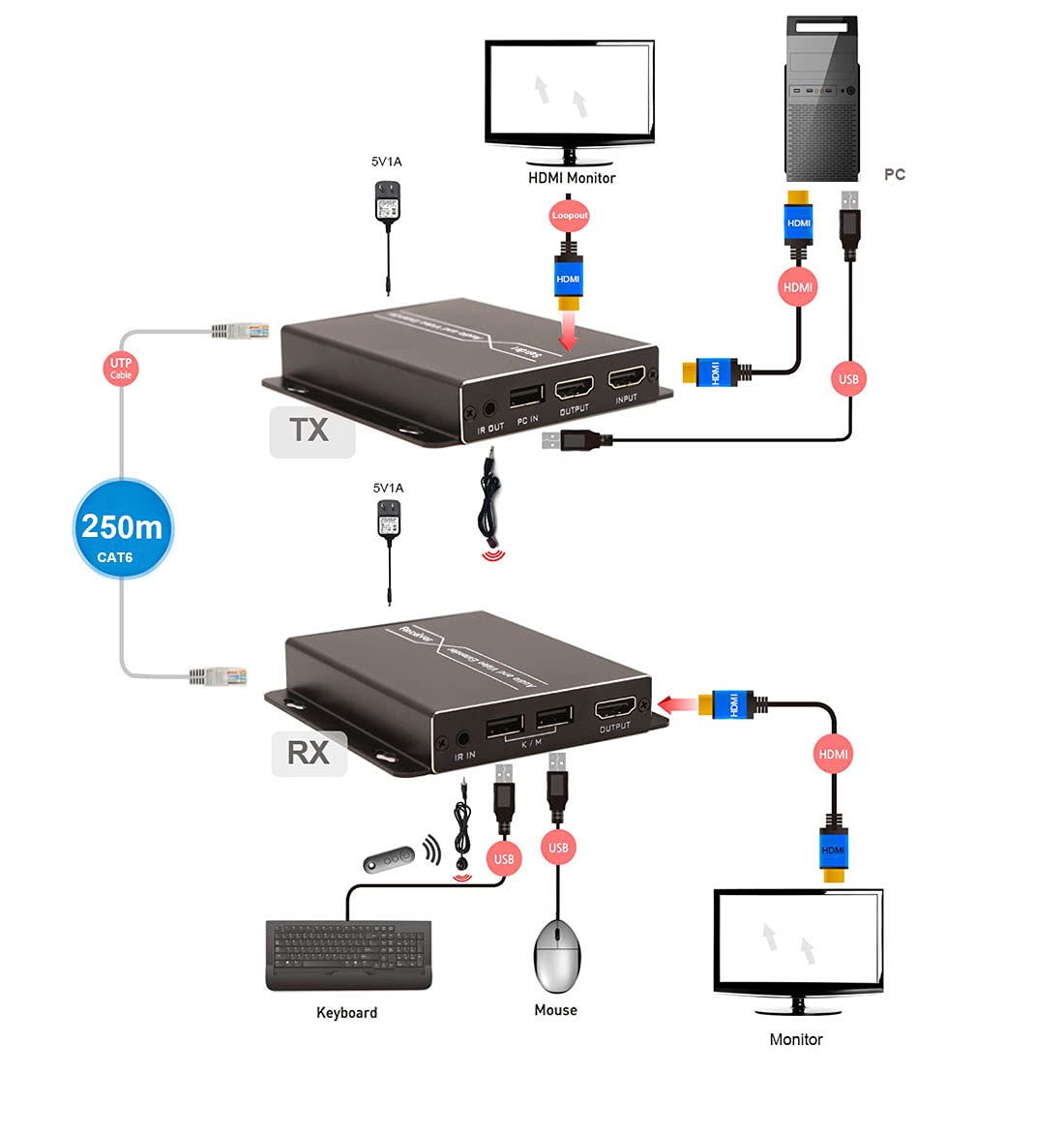 HDMI KVM Extender Over Ethernet Cable with Loop Out Function Q65796